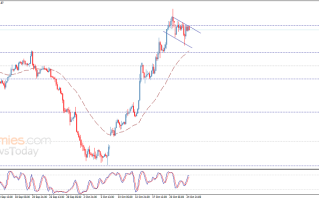 为金价重大破位行情做准备！多头目标攻克这一重要水平 黄金最新日内交易分析