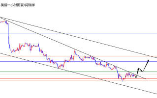 闫瑞祥：美指开启多头行情，欧美承压下跌