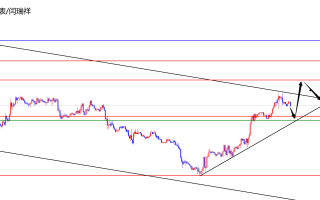 闫瑞祥：美指站稳日线支撑，欧美昨高附近看压制