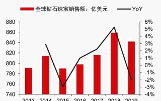 培育钻石发展进程,培育钻石技术已经开放了吗