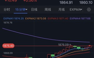 金价强势反弹突破1875 分析师：若突破关键阻力 金价有望再大涨20美元