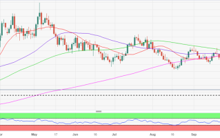 小心黄金遭遇逢反弹卖出！分析师：金价尚未走出困境 等待技术面“死亡交叉”