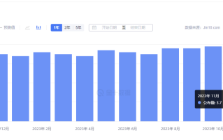 金市大鲤：国际黄金连续下跌，年底还有上涨出现么？