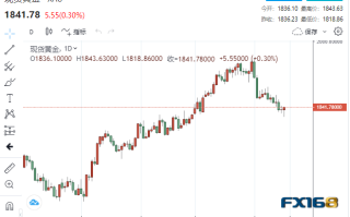 【黄金收盘】黄金上演漂亮V型反转！上海黄金溢价飙升、中国两大城市抗议引发关注