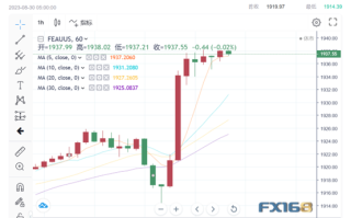 多头当心！分析师：黄金仍面临下跌风险 这一情形下金价恐大跌至1820美元