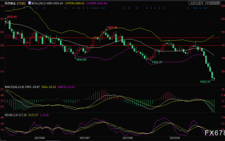 黄金大跌触及1820关口！3个月前历史重现，金价即将迎“绝地求生”？