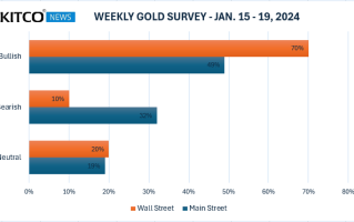 Kitco黄金调查:分歧不断！地缘政治与通胀数据共塑金价动向