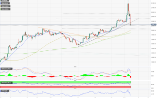 黄金暴涨暴跌走势极恐怖！大事不断金价恐继续剧烈波动 黄金分析师最新技术前景分析