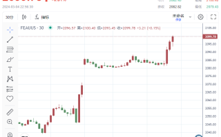 多头大狂欢！现货黄金暴拉近20美元，上破2100美元