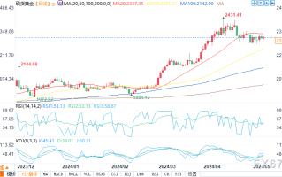 现货黄金短线震荡反弹，近期前景悲观交易者犹豫不决