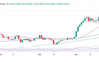 金价创历史新高后怎么走？多头瞄准这两个看涨目标 分析师最新黄金技术前景分析