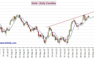 小心黄金遭遇更大抛售！若跌破短期支撑、期金料大跌20美元 机构：黄金、白银、原油和铜最新技术前景分析
