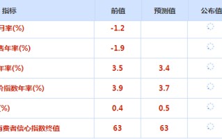 CWG资讯：美国第三季度GDP增长激增，数据远超预期，导致美元指数继续飙升。