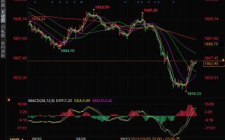金价逼近1865美元，下一步或升至1873.50美元