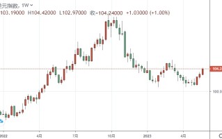 市场周评：金融市场“巨震”！这些大事引爆行情 美元飙升逾百点、金价大跌超30美元