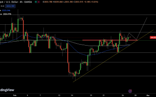 鹰派压制金价上涨潮！美国PCE、GDP前贵金属谨慎交投 FXEmpire：黄金、白银与铜价最新技术分析