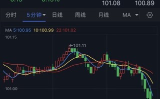 突发行情！美元短线跳水、金价急涨突破1965 黄金技术前景分析