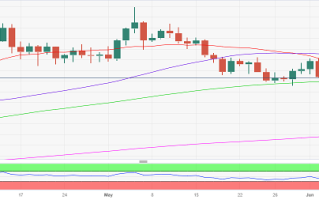 黄金最新技术走势分析：金价在关键均线受到强劲支撑 小心“死亡交叉”酝酿下行风险