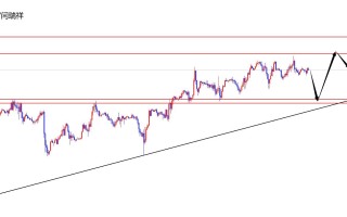 闫瑞祥：美指日线支撑看上扬，欧美待触及日线阻力再空