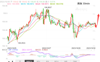 主次节奏：美指下落测试区间下沿，106起强支撑作用