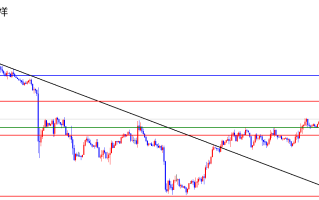 闫瑞祥：欧美跌破关键位置，日线支撑变阻力