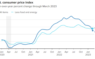 6分钟成交近28亿美元！美CPI降温但仍有隐忧 黄金惊现倒V大反转行情