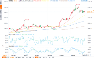现货黄金技术分析：多头的底部可能已经形成