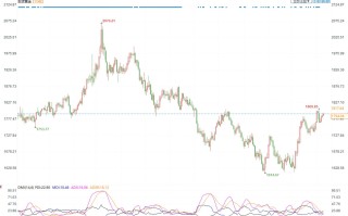 金市周评：金价本周震荡整理，市场焦点转向下周FED决议