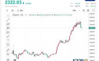 【黄金收市】紧张局势担忧减弱，市场焦点转向美国经济数据，黄金价格继续小幅滑落