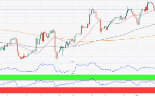 当心！今晚非农恐不妙 美元面临大幅回调风险 FXStreet首席分析师：黄金和欧元/美元技术前景分析