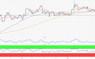 黄金更大抛售即将来临！FXStreet首席分析师：金价恐再大跌约15美元