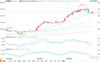 美国3月成屋待完成销售意外上扬，提振现货金价