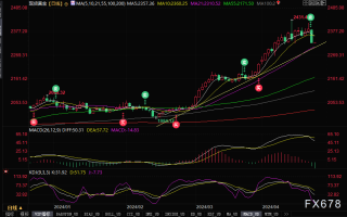 黄金交易提醒：物极必反！中东局势前景趋缓，金价急挫逾2%创一年来最大单日跌幅