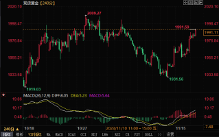 金价短线突破1990美元，多头可能遭遇这一强劲阻力