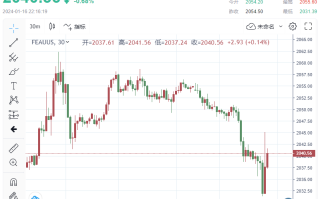 -43.7！美国制造业指数恶化幅度令人震惊！黄金站上2040，1分钟成交6.5亿美元
