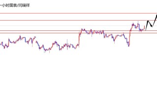 闫瑞祥：美指105之上多，欧美日线阻力承压
