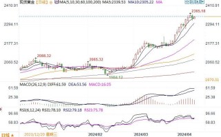 黄金市场分析：美3月CPI超预期 黄金获利调整下落