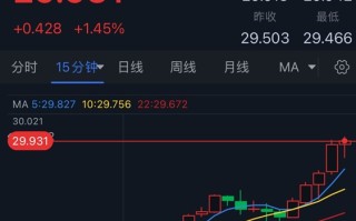 白银突然大涨！银价正逼近首个看涨目标 知名机构白银交易分析