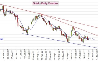 黄金空头酝酿更大爆发！期金料再大跌逾25美元 机构：黄金、白银、原油和铜最新技术前景分析