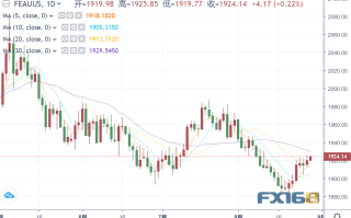 关键阻力已破！黄金一步步往上爬 本周两份数据极为关键