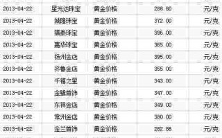 近十年黄金价格一览表历史走势,近十年黄金价格一览表