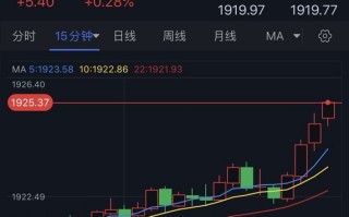 黄金短线突然一波急涨！金价刚刚突破1925 FXStreet首席分析师黄金技术前景分析