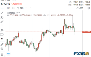2分钟成交9.6亿美元！美PPI降幅超预期 黄金却急涨又急跌