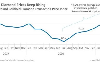 钻戒都什么价格,2018年钻石价格
