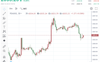多头或将大爆发！金价下滑至2040处下方，但PCE数据或助推降息乐观情绪