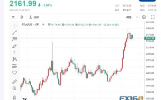 【黄金收市】美元买盘重燃，金价重回低迷，市场缺乏新的动力