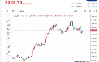 【黄金收市】美联储维持利率不变，暗示今年将降息一次，金价试图守住2350美元关口