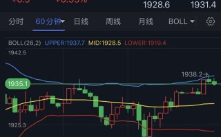 黄金期货隔夜惊现大反弹！多头瞄准这一重要阻力 机构：黄金、白银、原油和铜最新技术前景分析
