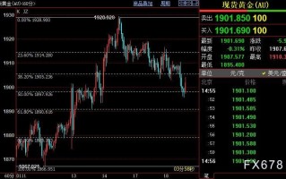 国际金价短线料下探1898美元