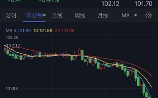 美元突然大跌、黄金多头爆发的原因找到了！分析师：若守住关键支撑 金价料再大涨